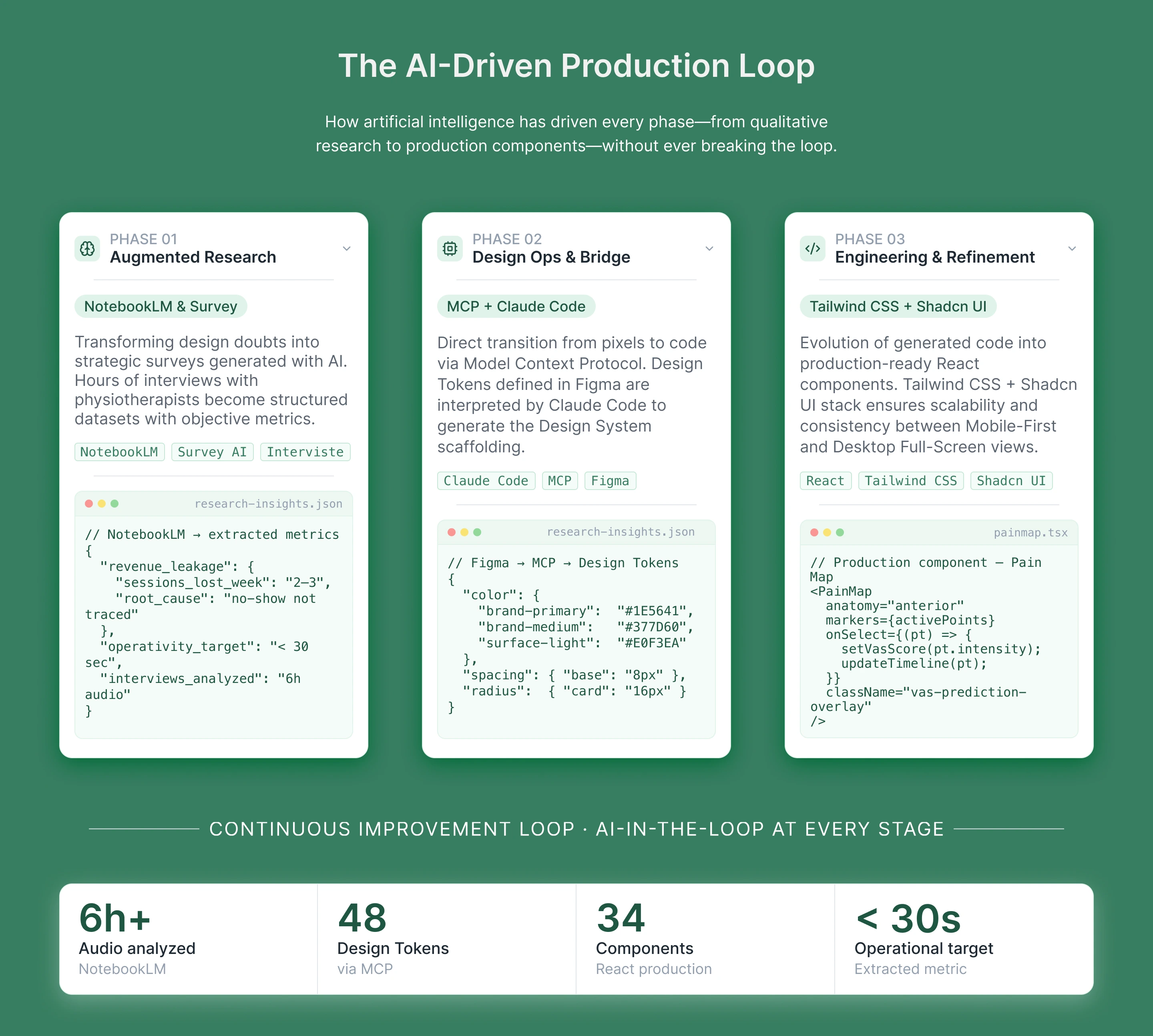 The AI-Driven Production Loop: three phases — Augmented Research with NotebookLM and AI-generated surveys, Design Ops & Bridge translating Figma tokens into code via MCP and Claude Code, and Engineering & Refinement with Tailwind CSS and Shadcn UI — with code snippets and stats on audio analyzed, design tokens and components produced.