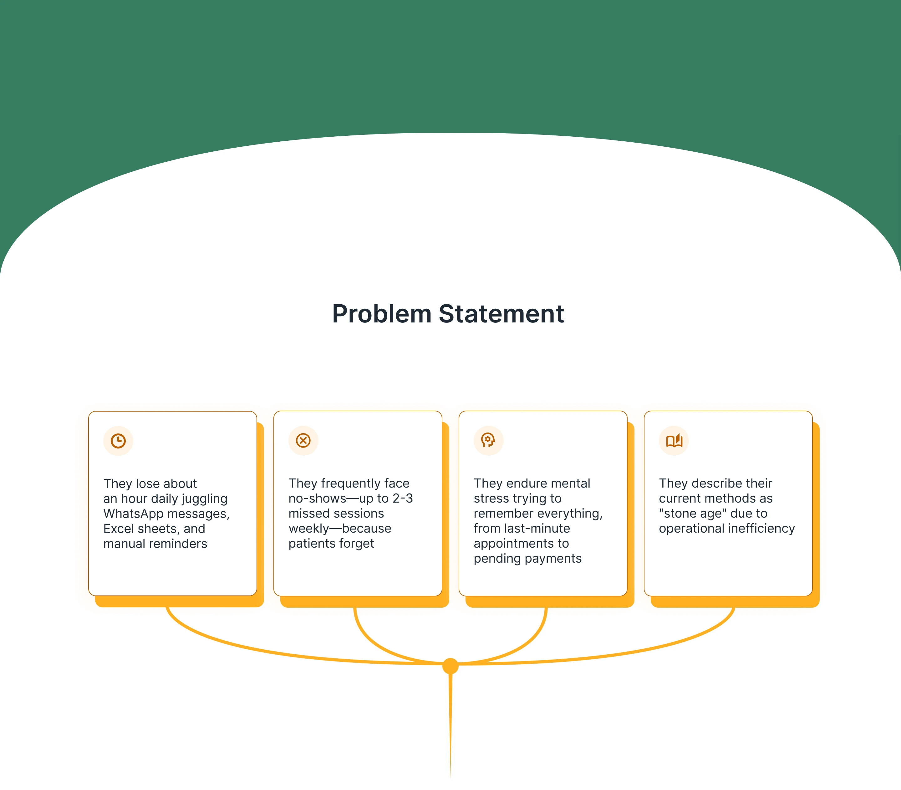 Problem statement slide: four pain points — an hour lost daily juggling WhatsApp, Excel and manual reminders, 2-3 weekly no-shows, the mental stress of remembering everything, and clinics describing their methods as 'stone age'.