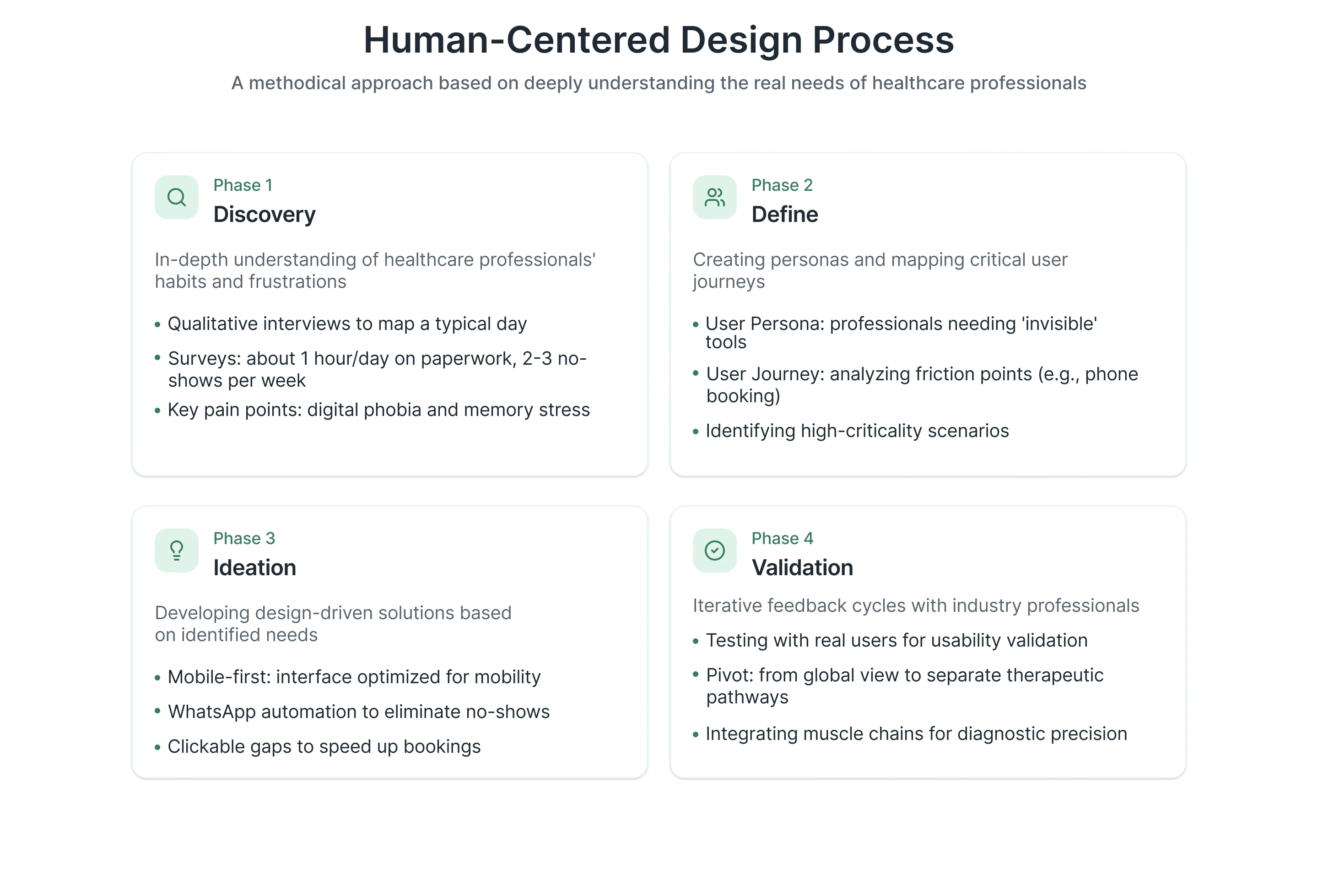 Human-Centered Design Process: four phases — Discovery, Define, Ideation and Validation — each listing the research and design activities carried out.