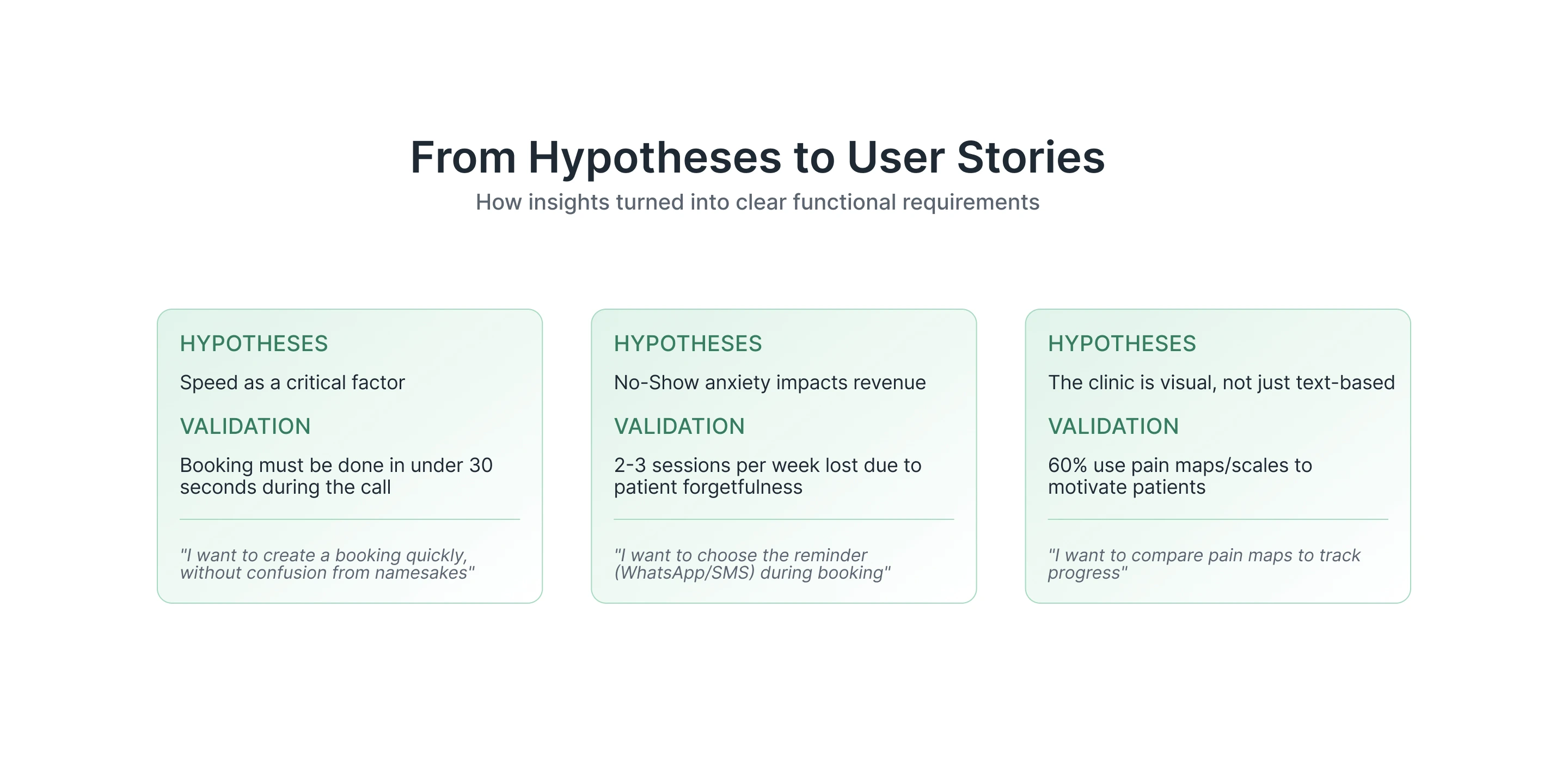 From Hypotheses to User Stories: three cards showing hypotheses on booking speed, no-show anxiety and visual pain tracking, each validated against research data and a supporting user quote.