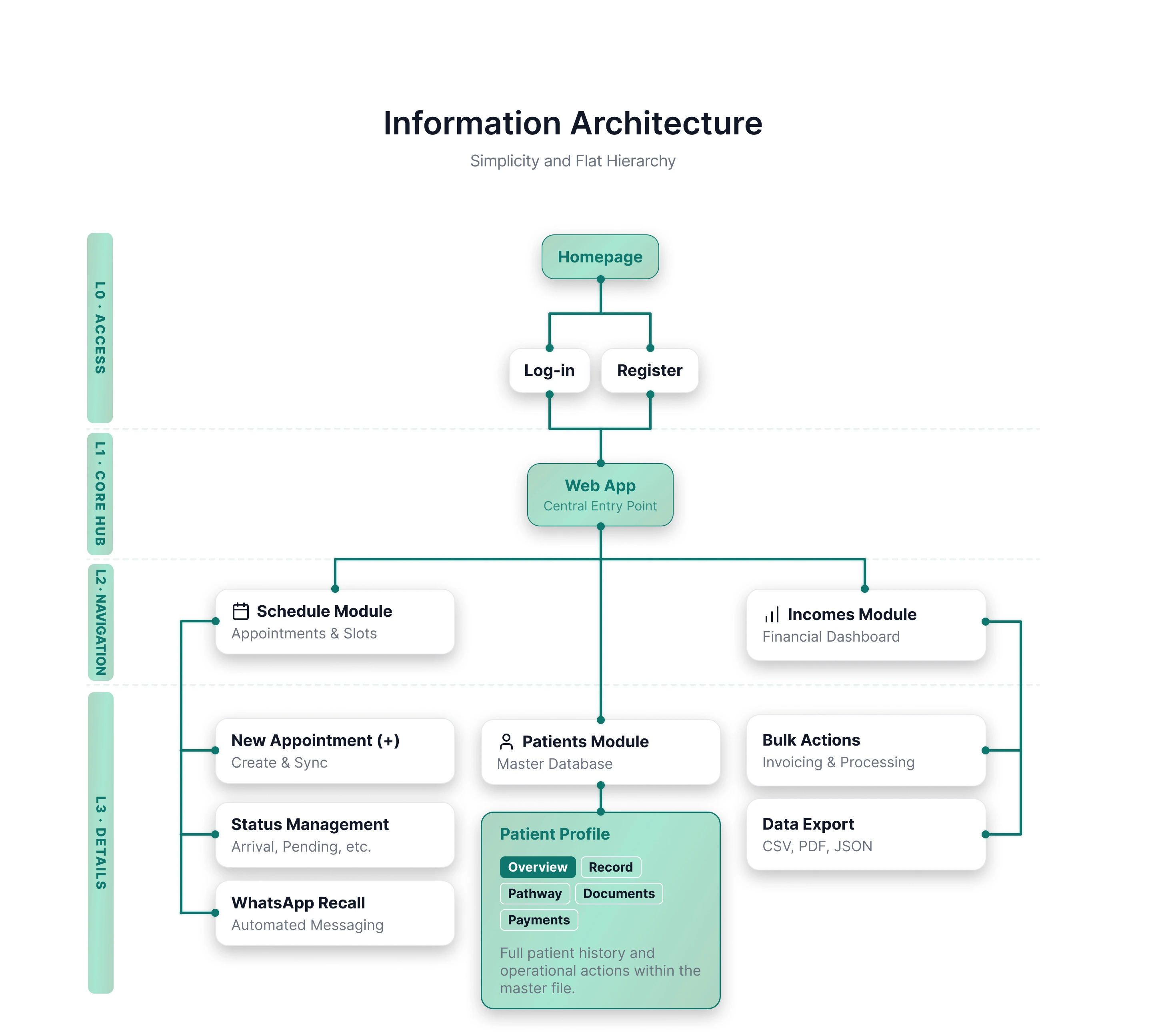 Information architecture diagram: from the homepage and login/register flow into the web app's three core modules — Schedule, Patients and Incomes — with their sub-features.