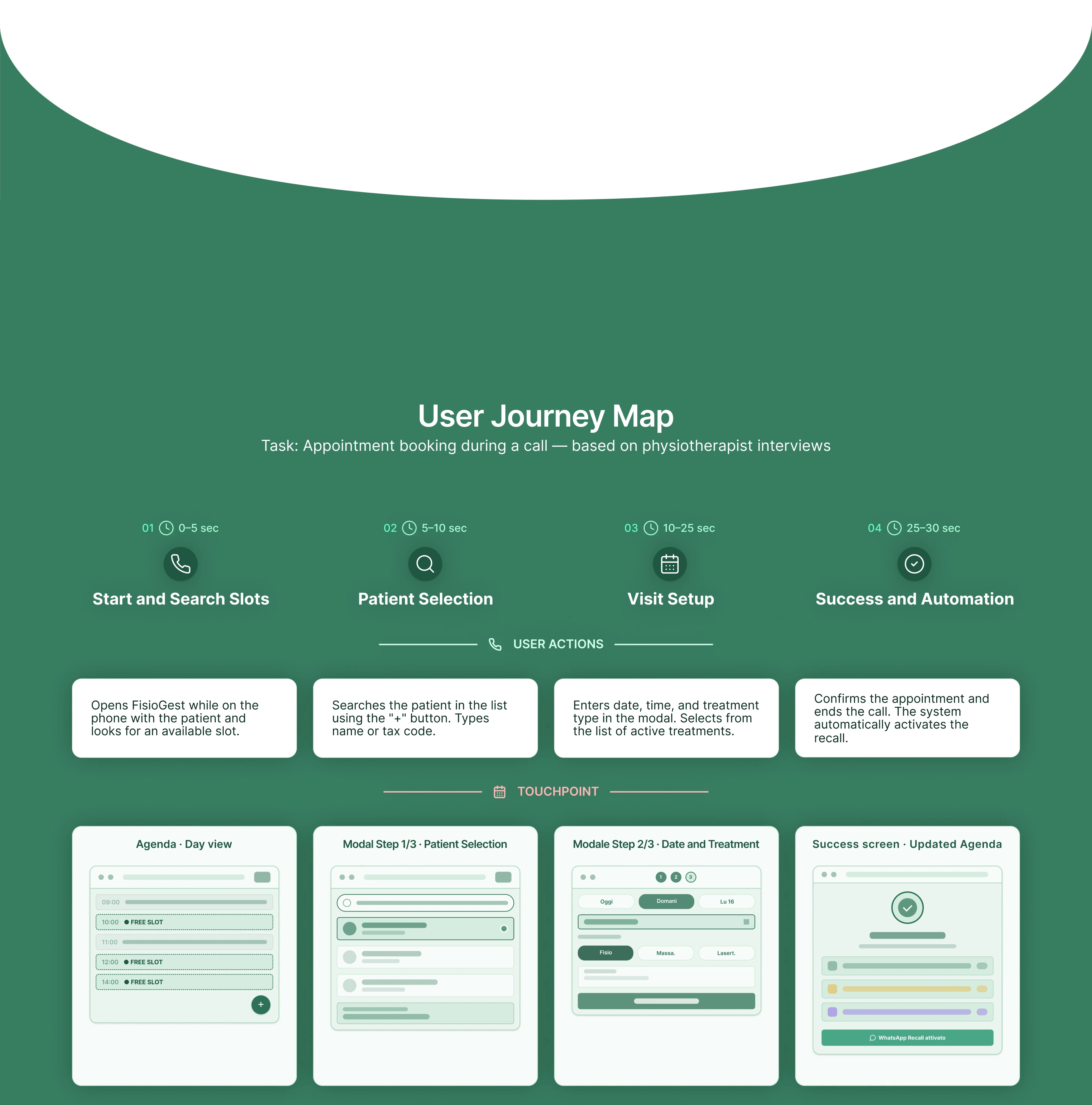 User journey map for booking an appointment during a phone call, broken into four timed steps: start and search slots, patient selection, visit setup, and success with automatic recall.