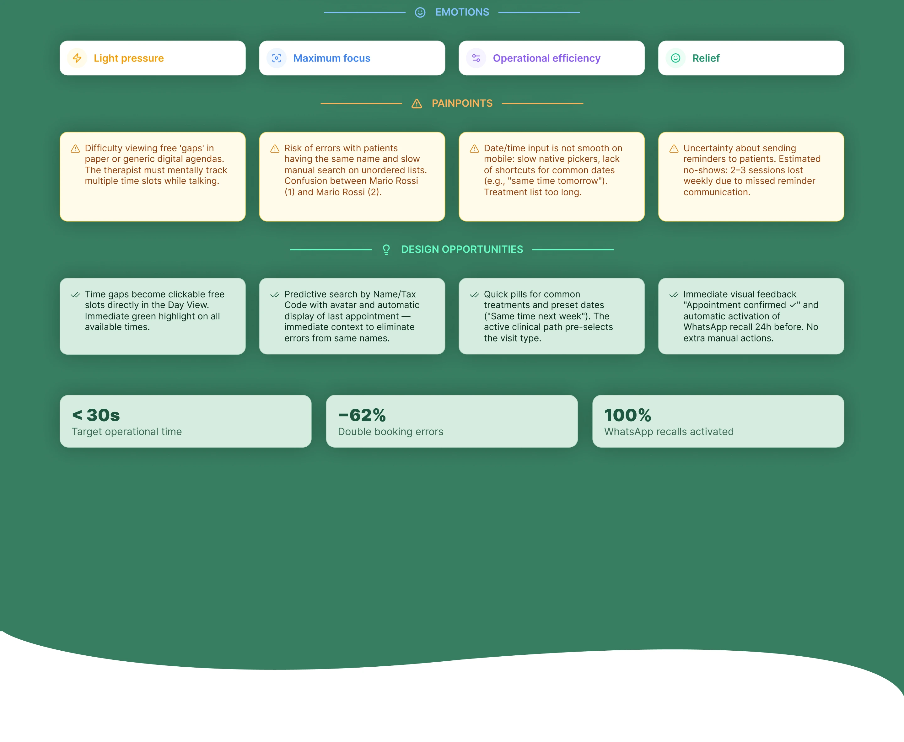 Continuation of the journey map: emotions and pain points at each step, paired with the resulting design opportunities and impact metrics, including a 62% drop in double-booking errors and 100% of WhatsApp recalls activated.