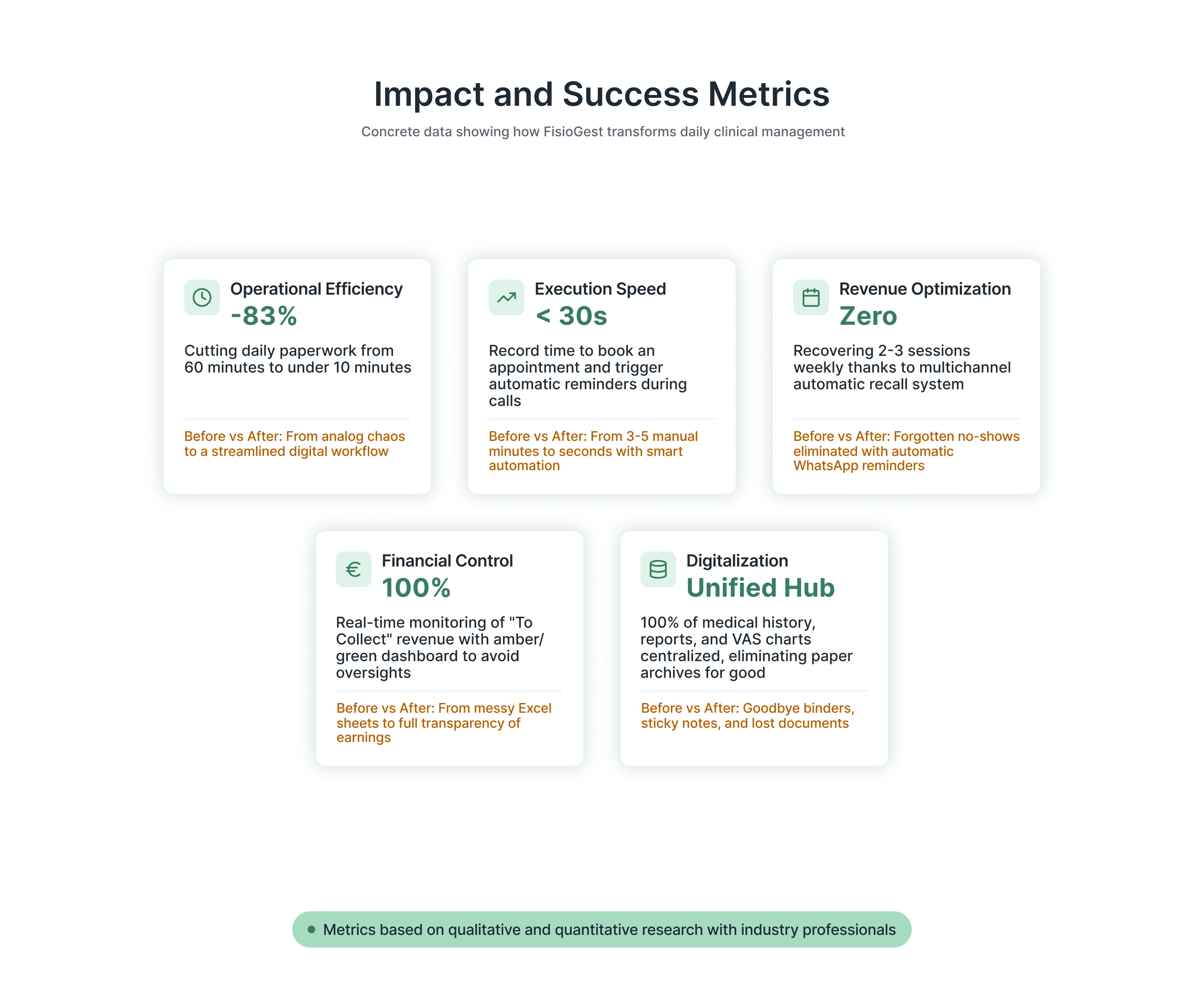 Impact and success metrics: an 83% cut in daily paperwork, under-30-second appointment booking, zero lost sessions from no-shows, 100% real-time revenue visibility, and a single unified hub replacing paper archives.