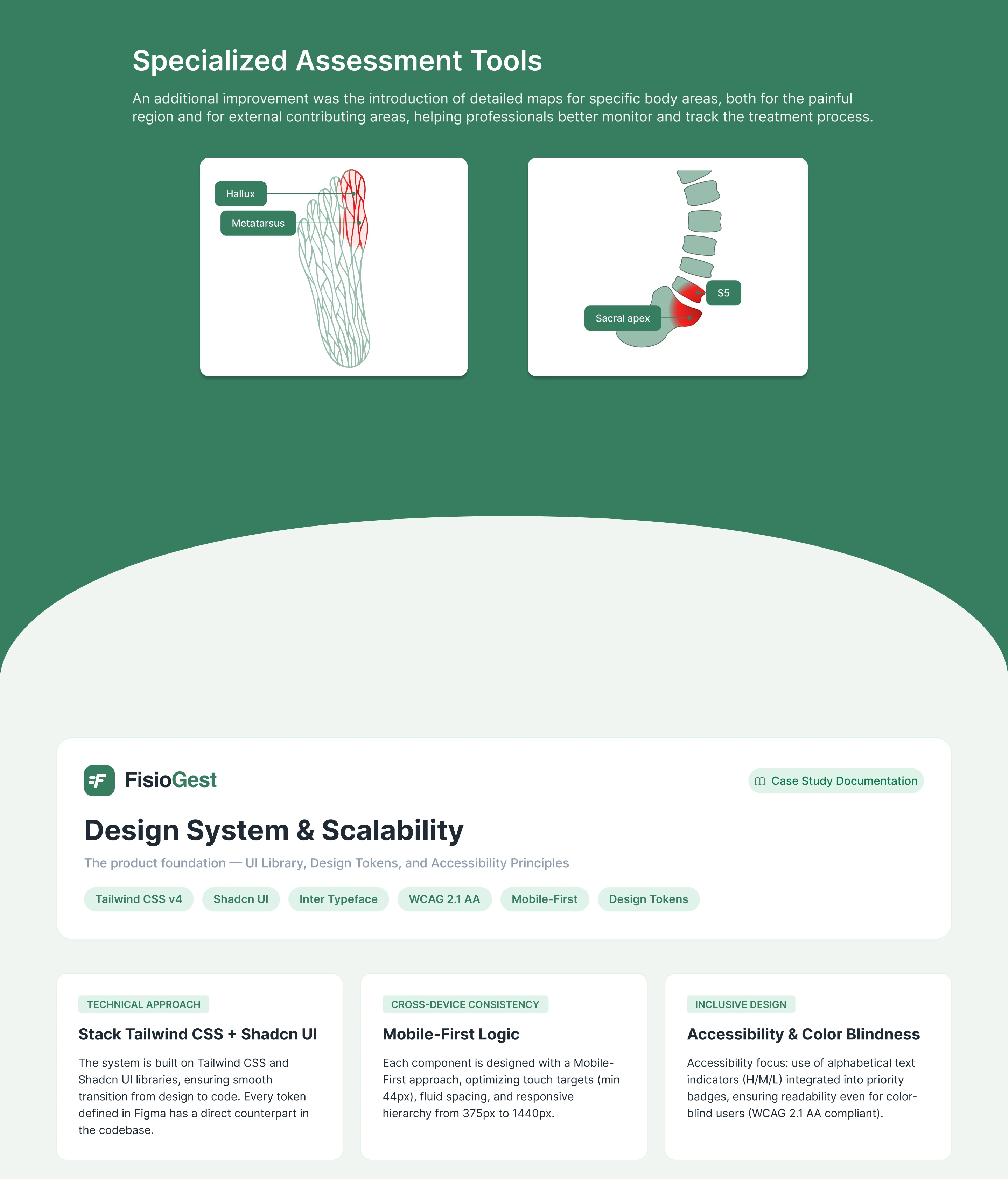 Specialized assessment tools: anatomical pain maps for the foot (hallux, metatarsus) and spine (S5, sacral apex), followed by the Design System & Scalability overview listing the Tailwind CSS v4, Shadcn UI, Inter, WCAG 2.1 AA, Mobile-First and Design Tokens foundations.